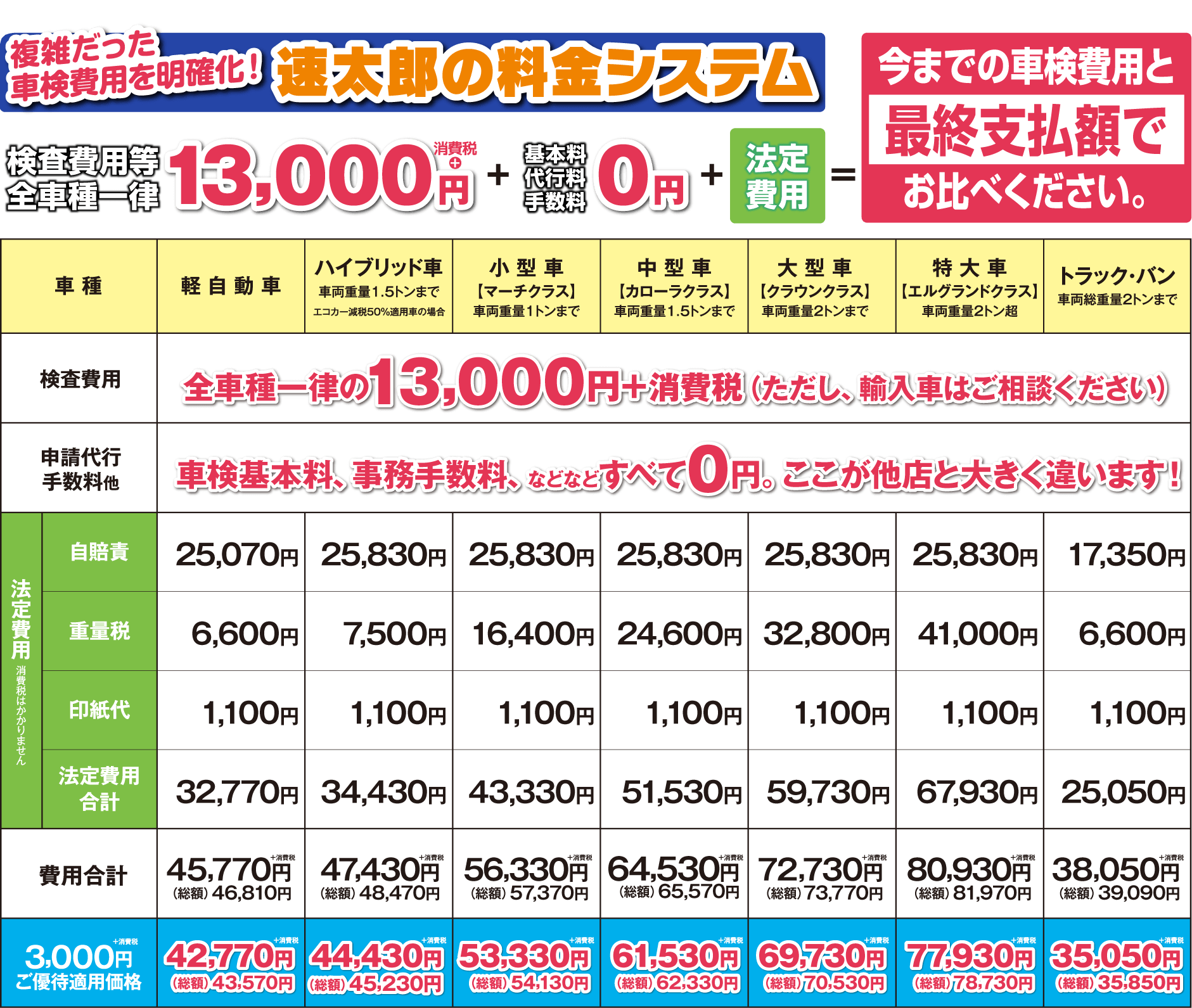 複雑だった車検費用を明確化!速太郎の料金システム/今迄の車検費用と最終支払額でお比べください。全車種一律の13,000円+消費税(ただし、輸入車はご相談ください)/車検基本料、事務手数料、などなどすべて0円。ここが他店と大きく違います!